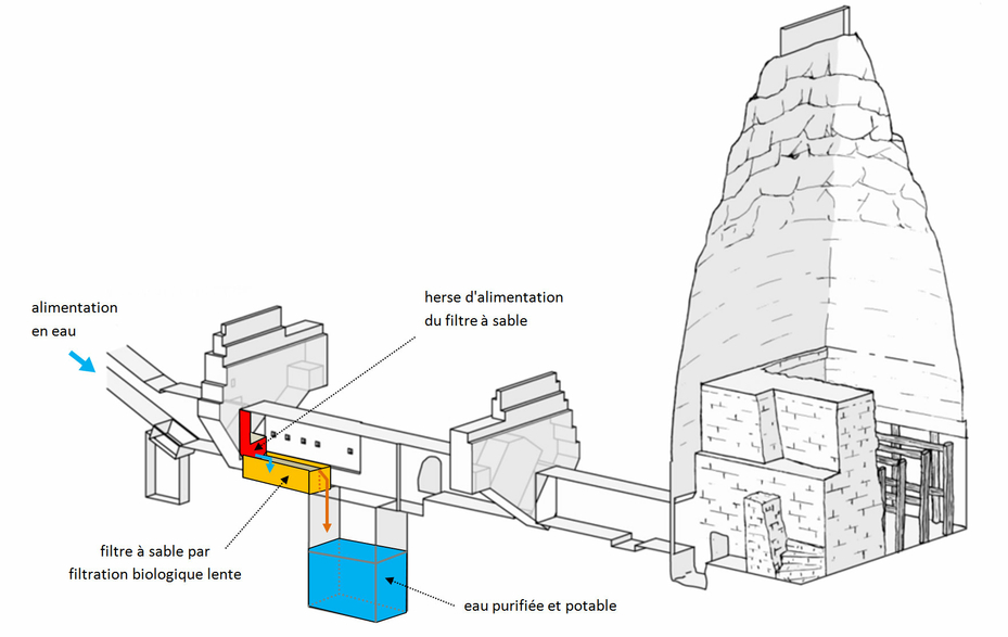 Pyramide Rhomboidale Snéfrou Distribution Supérieure Couloir Herse Filtre Sable Filtration Biologique Lente Sarcophage